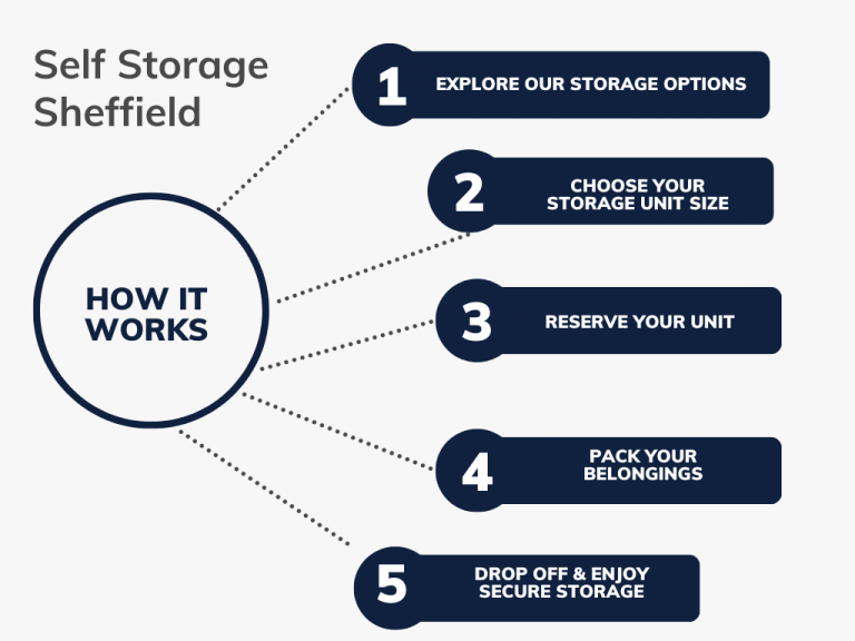 self storage -how it works